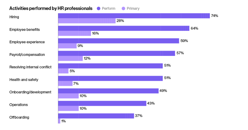 Bar chart of HR professional tasks