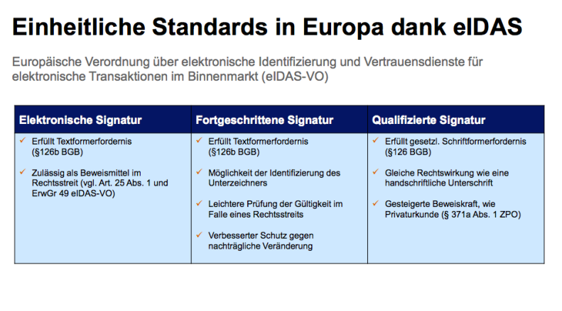 3 Formen der elektronischen Signatur in Deutschland