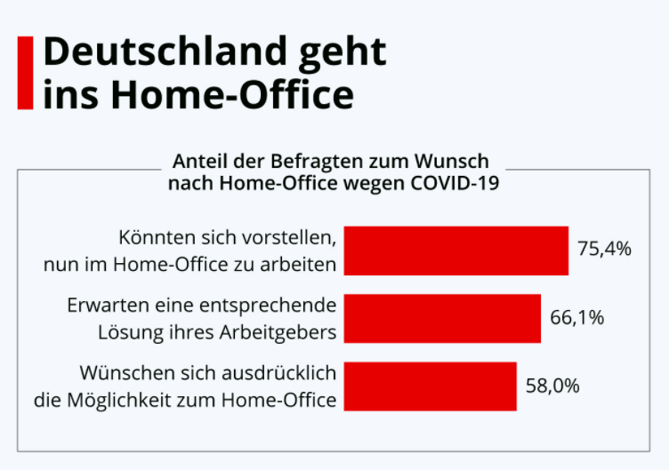 Deutschland geht ins Home-Office