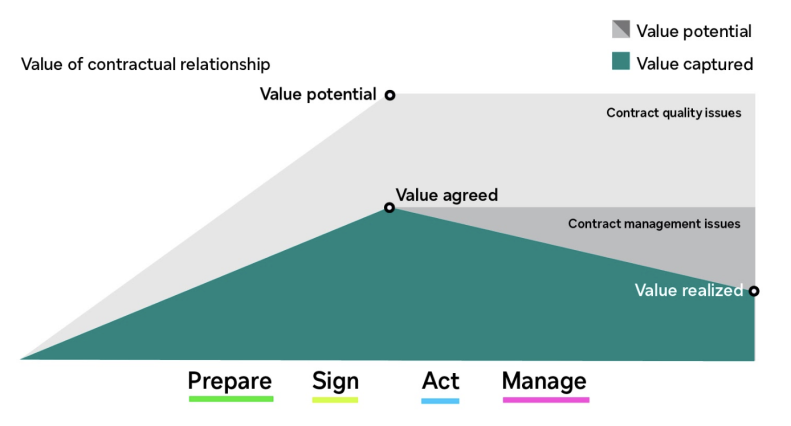 Chart on Value of Contractual Relationship