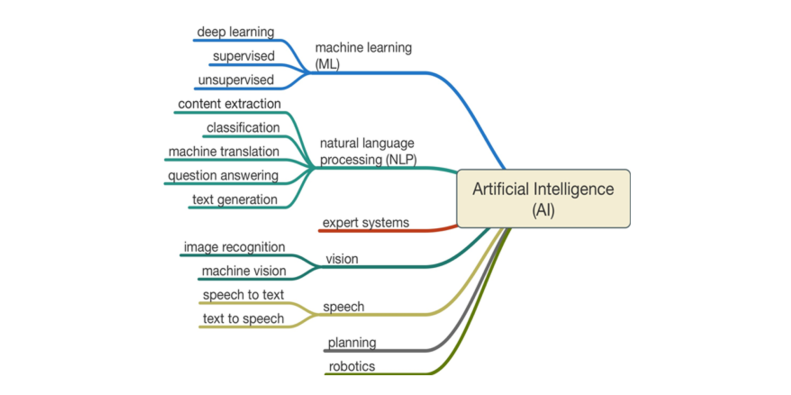 Types of artificial intelligence
