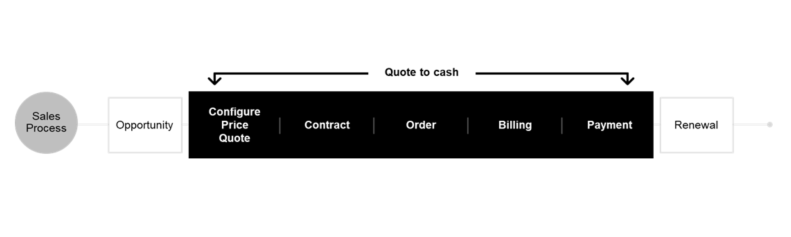 Quote-to-cash in the sales process