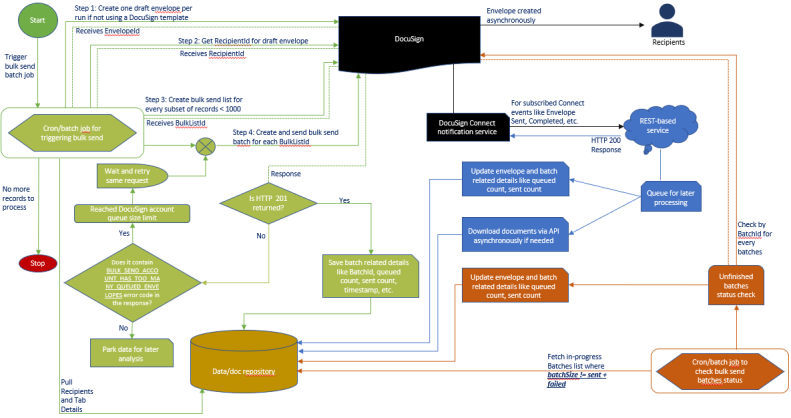 Chart: Overview of Bulk Send API operations