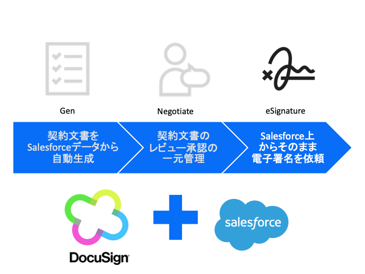 DocuSign eSignature for Salesforce Essentials