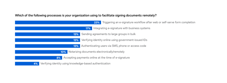 Processes organizations are currently using to facilitate signing documents remotely