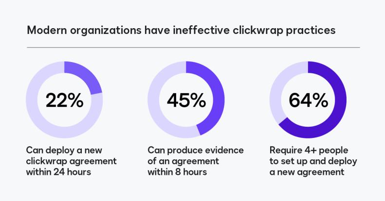 Graphs showing that modern organizations have ineffective clickwrap practices
