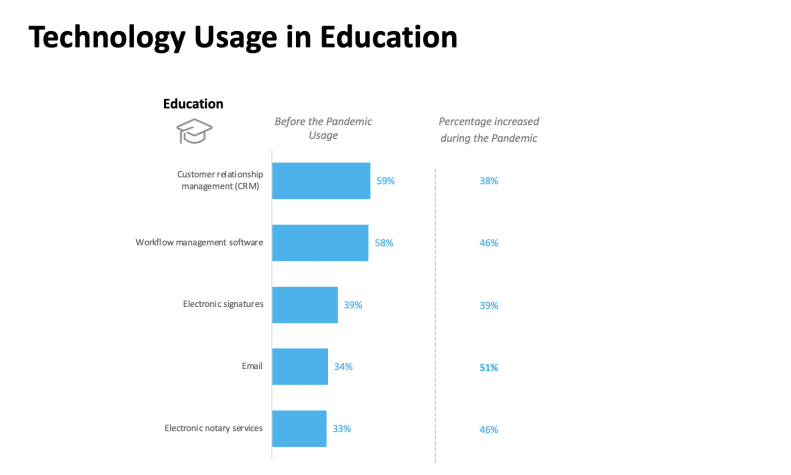 Technology Usage in Education