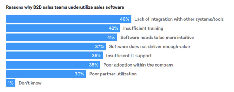 Reasons why B2B Sales teams underutilize sales software