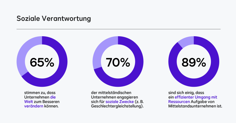 Mehr soziale Verantwortung Deutscher Mittelstand Infografik