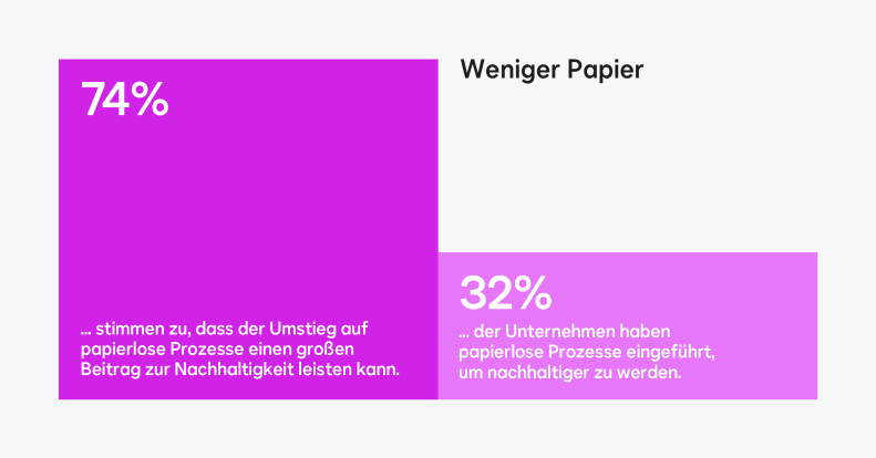 Weniger Papierverbrauch Deutscher Mittelstand Infografik 