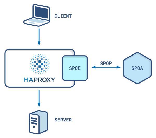 HAProxy with SPOA attached