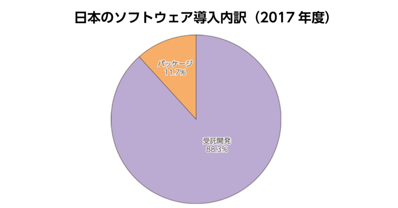 日本のソフトウェア導入内訳（2017年度）