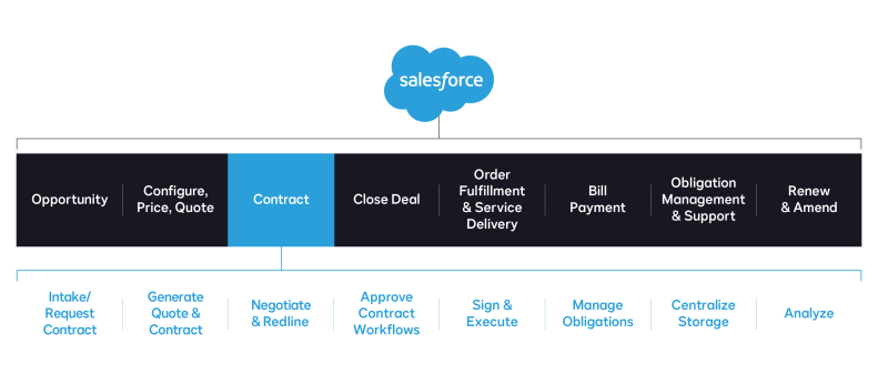 Sales Contract Process diagram