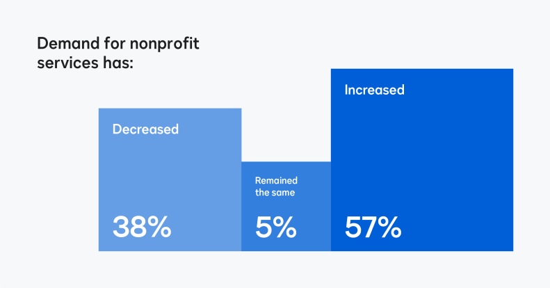Demand for nonprofit services has increased