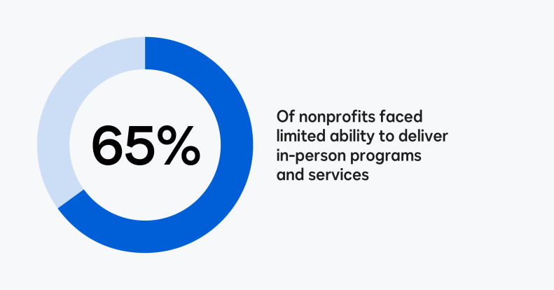65% of nonprofits faced limited ability to deliver in-person programs