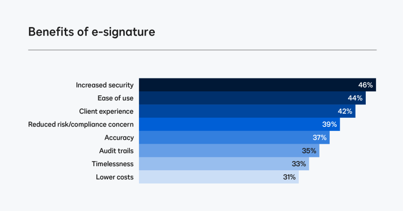 Benefits of electronic signature