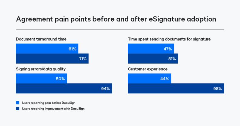 Agreement pain points before and after eSignature adoption