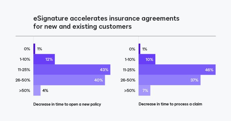 eSignature accelerates insurance agreements for new and existing customers