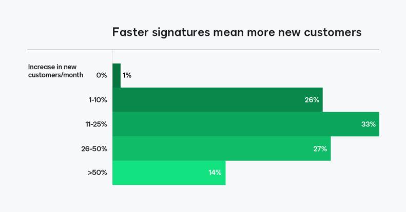 Faster signatures mean more new customers and improved experiences