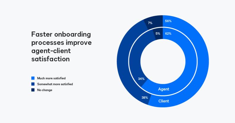 Faster onboarding processes improve employee-client relationships