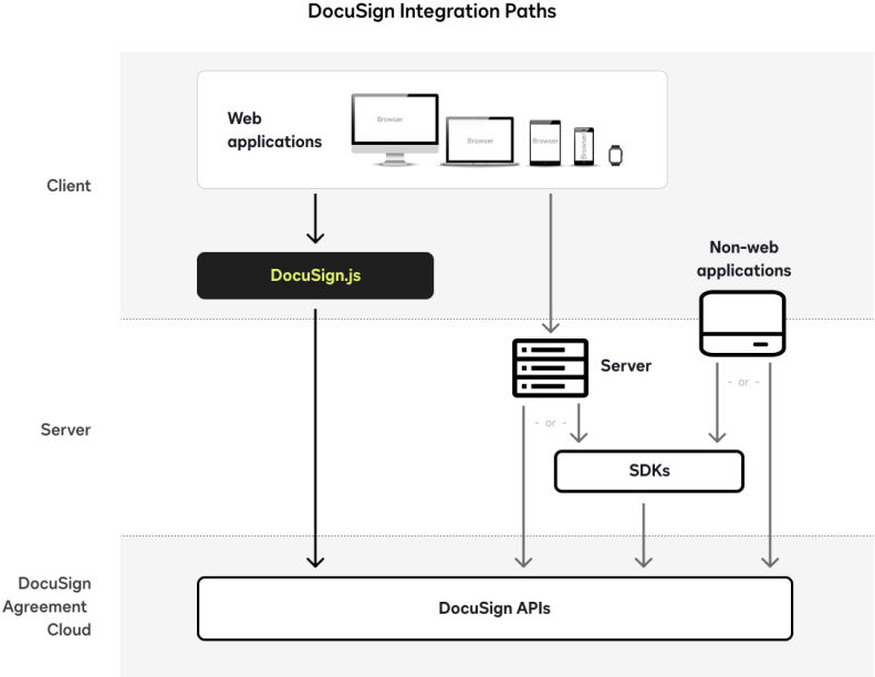 DocuSign integration paths