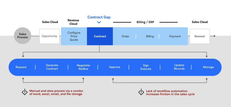 Diagram of Quote to Cash Process