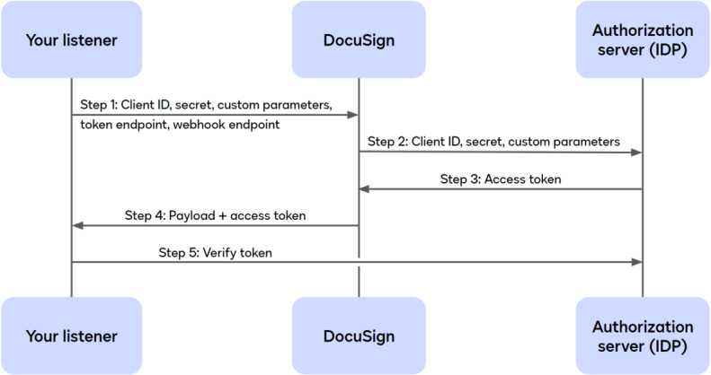 OAuth for Connect: authentication process flow