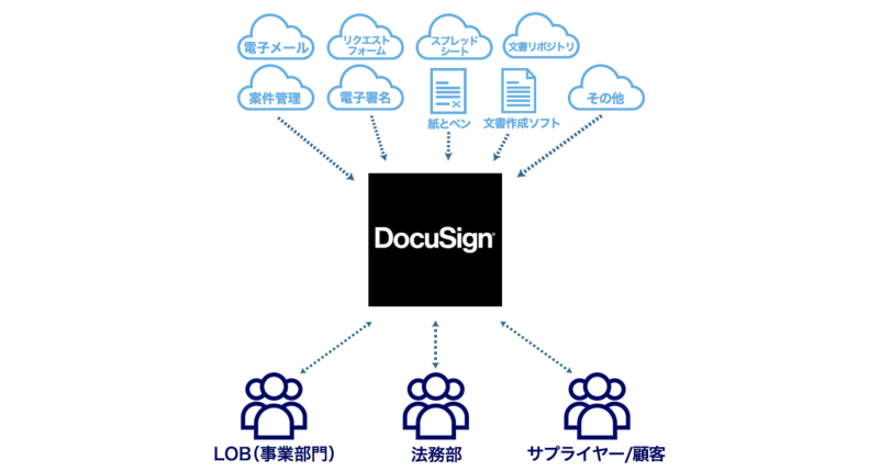 DocuSgin CLMで刷新された最新の契約管理ワークフロー