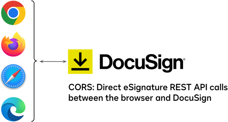 Cross-Origin Resource Sharing (CORS) supported by DocuSign