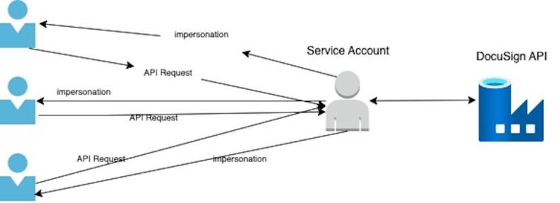JWT service account impersonation
