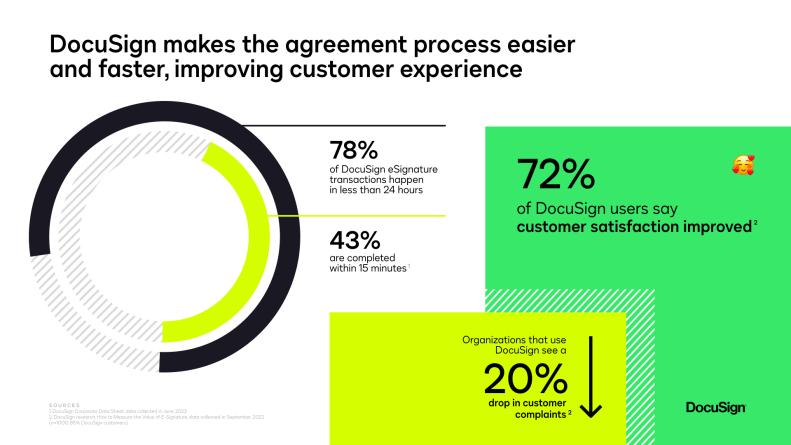 DocuSign makes the agreement process easier and faster, while improving customer experience