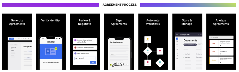 A diagram of the Agreement Process, from generating agreements, to signing, to storing and managing them.