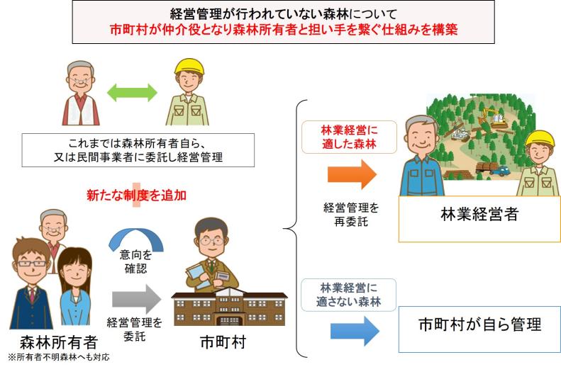 森林経営管理制度の説明図