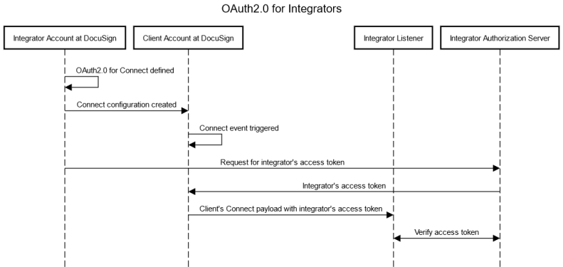 OAuth for Connect: Partner OAuth workflow