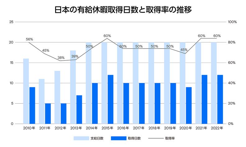 日本の有給休暇取得日数と取得率の推移