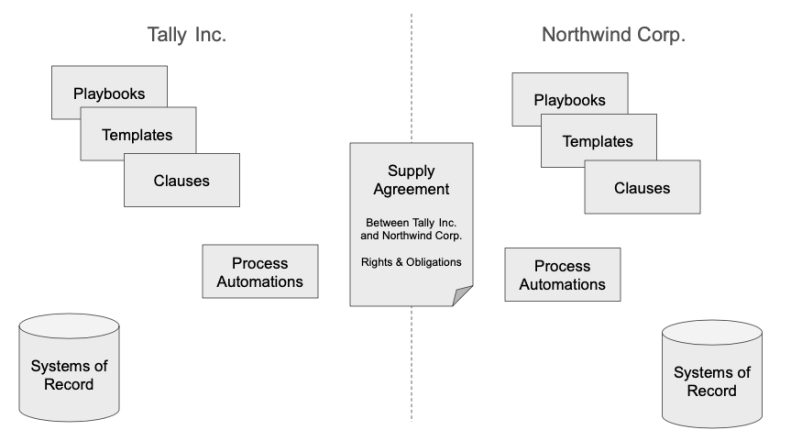 Diagram: structure of sample contract between Tally Inc. and Northwind Corp.