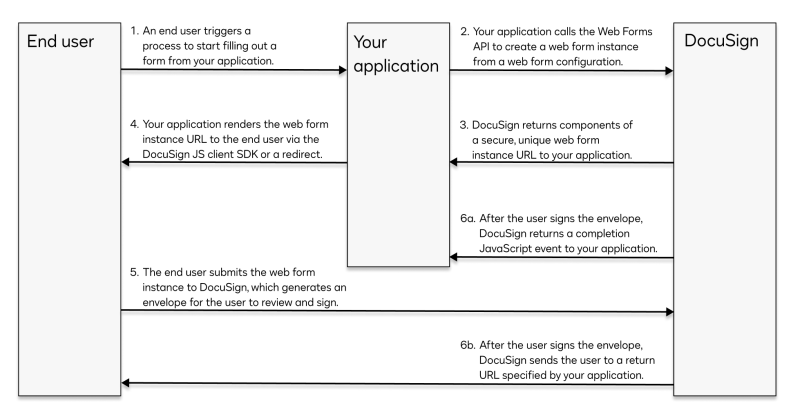 Web form instance processing
