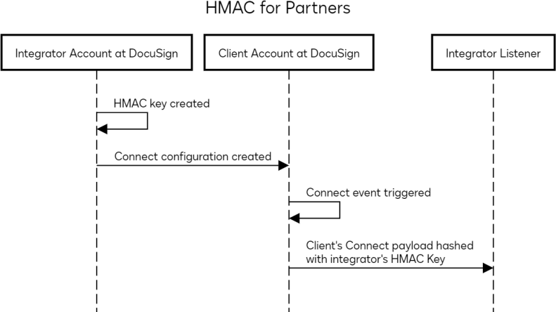Sequence diagram: HMAC for Partners for Connect workflow