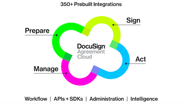 The DocuSign Agreement Cloud
