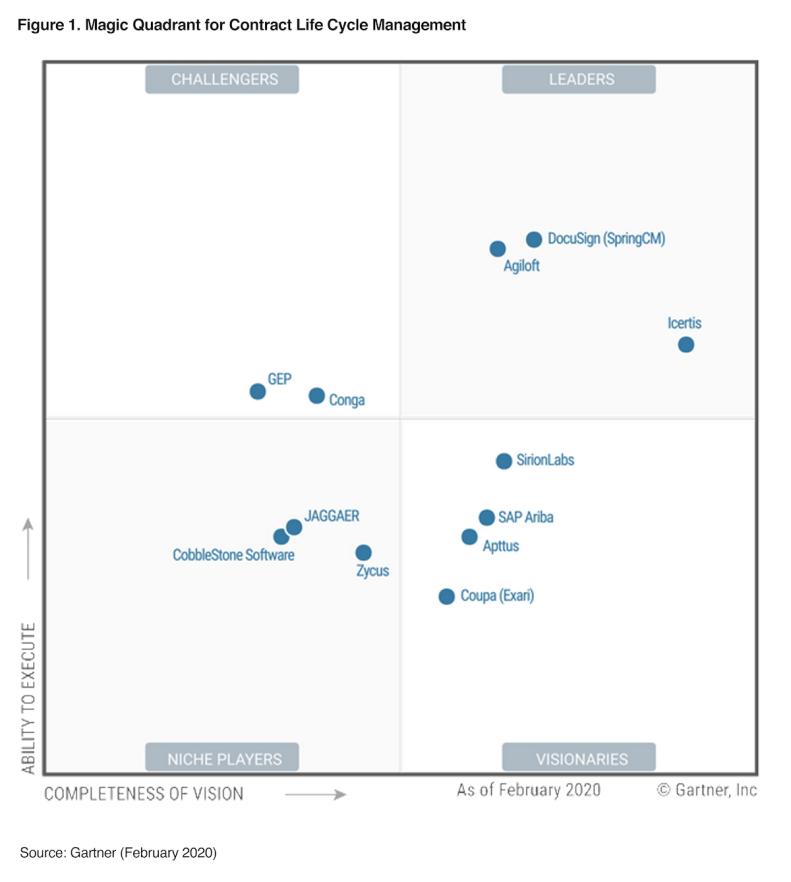 Docusign Named a Leader in 2020 Gartner Magic Quadrant for Contract Lifecycle Management