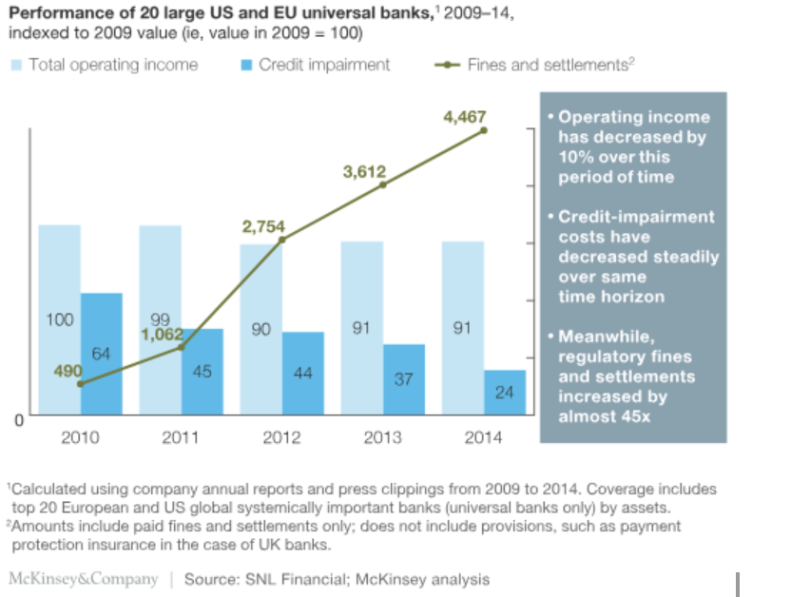 Graph showing increasing regulatory fines for US and EU banks