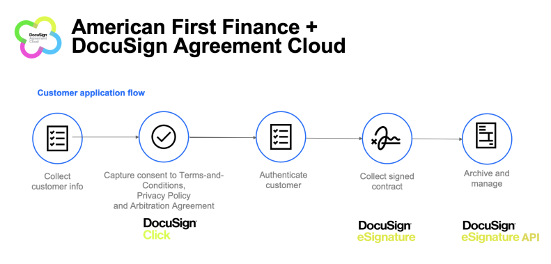 American First Finance and DocuSign