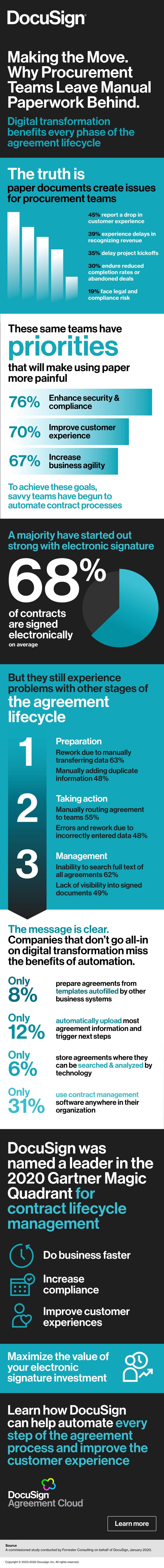Infographic on procurement digital transformation