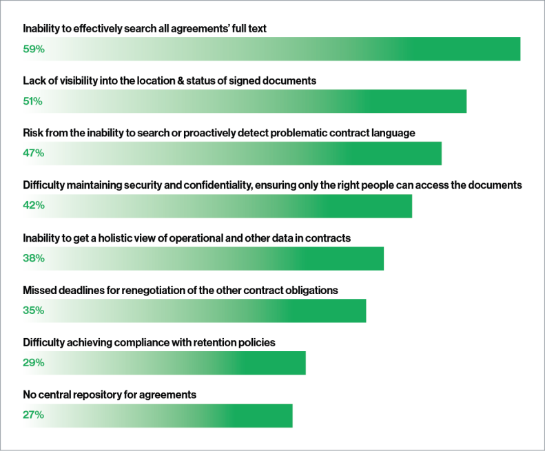 Bar chart showing common process and systems issues related to agreements