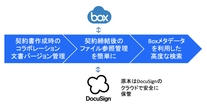 DocuSgin Box Integration 1