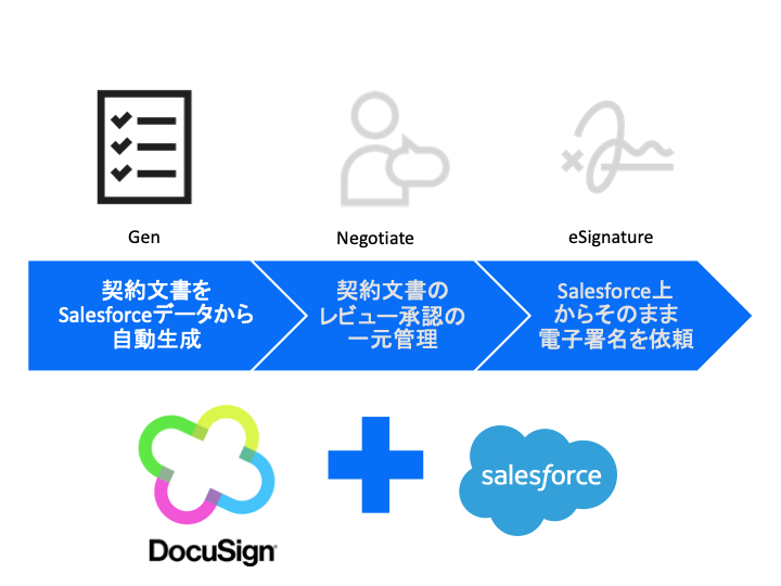 Docusign Gen for Salesforce
