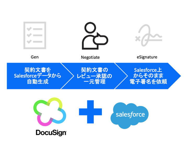 Docusign Negotiate for Salesforce