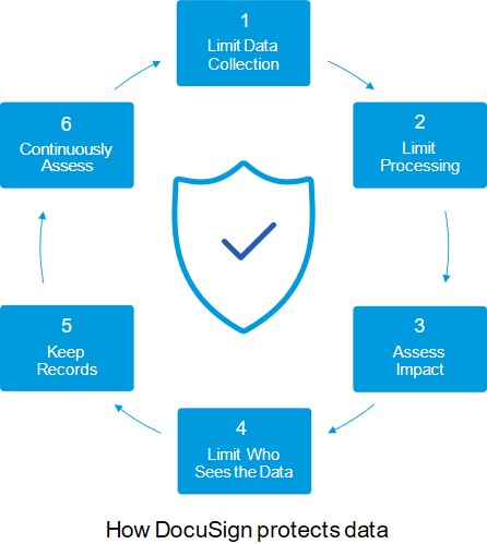 how docusign protects
